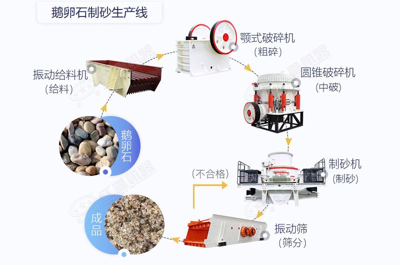 鹅卵石制砂工艺流程