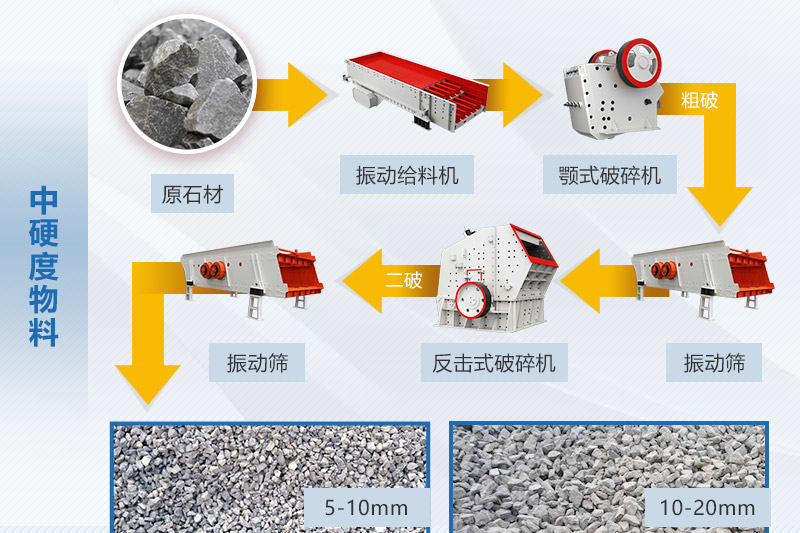 中等硬度石料破碎生产线