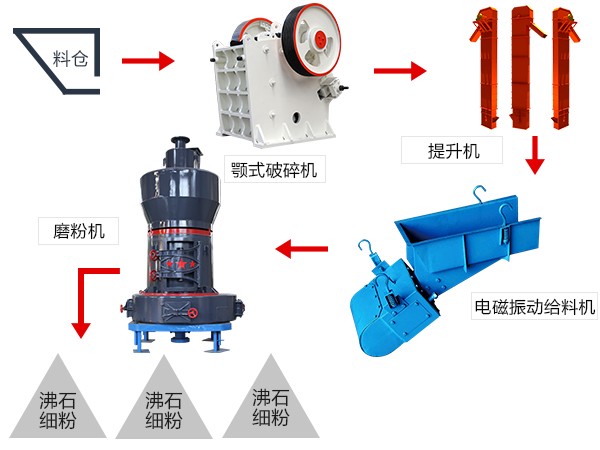 千亿国际游戏登录 广东石膏磨粉生产线流程图