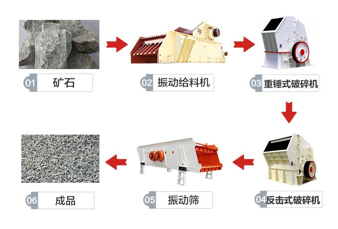 中等硬度石头加工成沙子的流程图