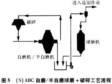 (S)ABC自磨/半自磨+破碎工艺流程