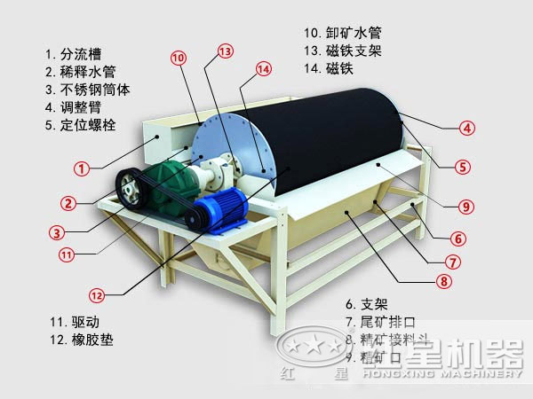 赤铁磁选机结构原理图