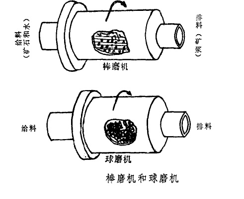 棒磨机和球磨机