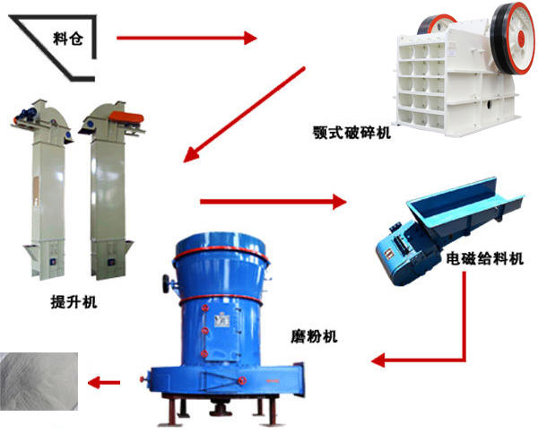 千亿国际 河北石灰石磨粉生产线工艺流程