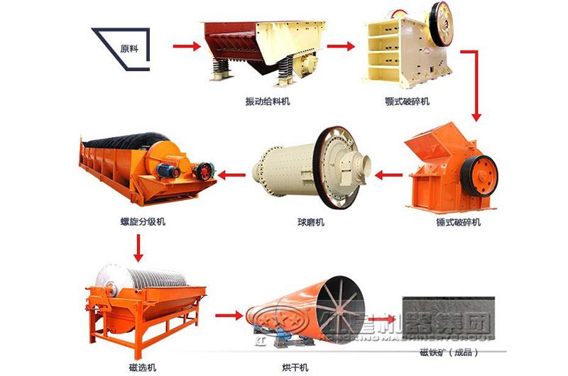 千亿国际平台 磁铁矿选矿工艺流程