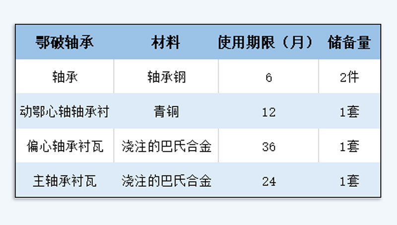 1060破碎机轴承使用期限