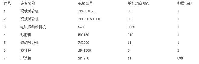 千亿国际 钒矿选矿设备配置清单