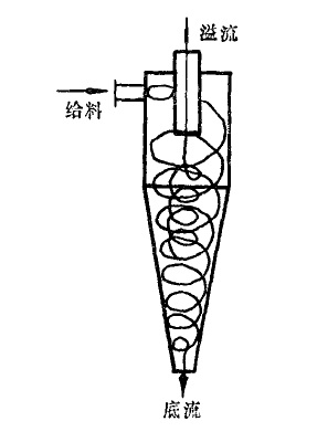 水力旋流器