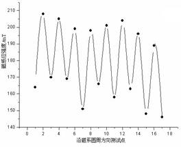 170mm极宽时磁场分布曲线 