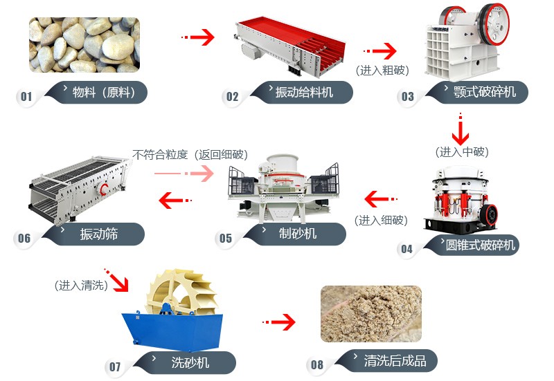 鹅卵石制沙工艺流程