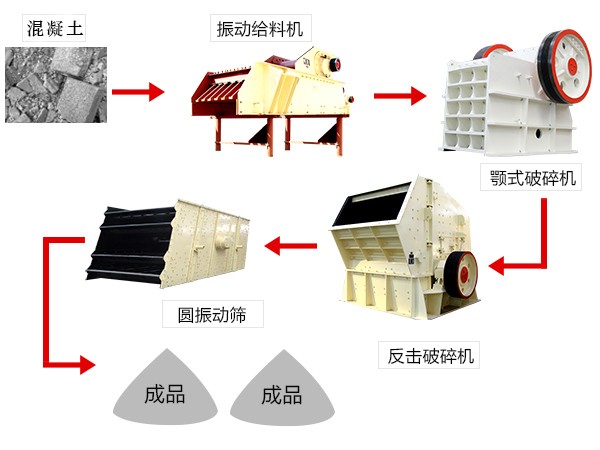 废旧混凝土破速生产线简易流程