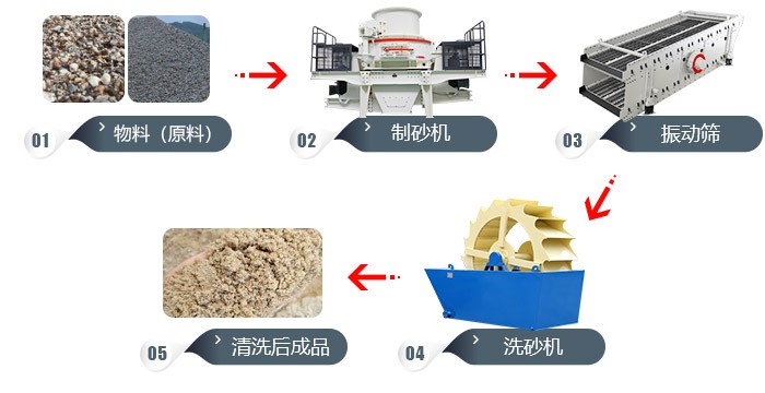 道渣、沙渣、沙土的加工工艺流程
