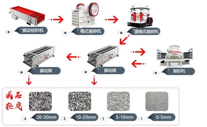 机制砂生产工艺流程