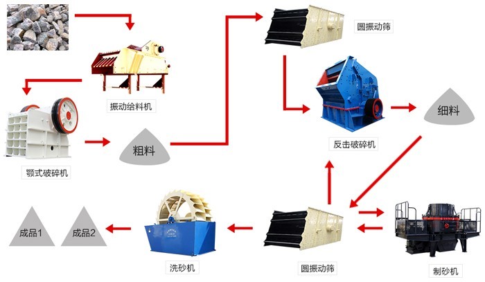 矿石破碎生产线工艺